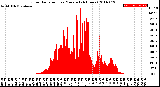 Milwaukee Weather Solar Radiation<br>per Minute<br>(24 Hours)