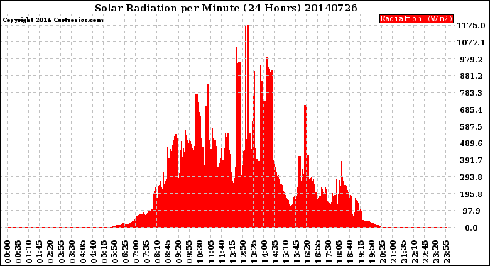 Milwaukee Weather Solar Radiation<br>per Minute<br>(24 Hours)