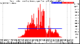 Milwaukee Weather Solar Radiation<br>& Day Average<br>per Minute<br>(Today)