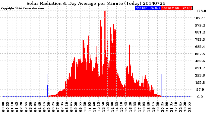 Milwaukee Weather Solar Radiation<br>& Day Average<br>per Minute<br>(Today)