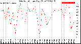 Milwaukee Weather Solar Radiation<br>per Day KW/m2