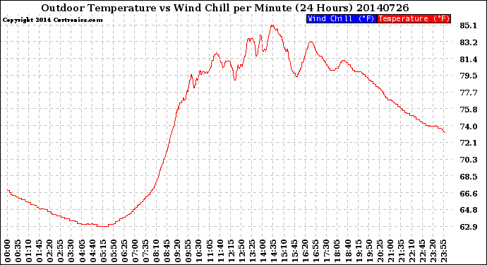 Milwaukee Weather Outdoor Temperature<br>vs Wind Chill<br>per Minute<br>(24 Hours)