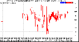 Milwaukee Weather Wind Direction<br>Normalized and Median<br>(24 Hours) (New)