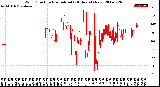 Milwaukee Weather Wind Direction<br>Normalized<br>(24 Hours) (New)