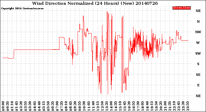 Milwaukee Weather Wind Direction<br>Normalized<br>(24 Hours) (New)