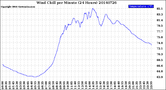 Milwaukee Weather Wind Chill<br>per Minute<br>(24 Hours)
