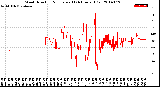 Milwaukee Weather Wind Direction<br>Normalized<br>(24 Hours) (Old)