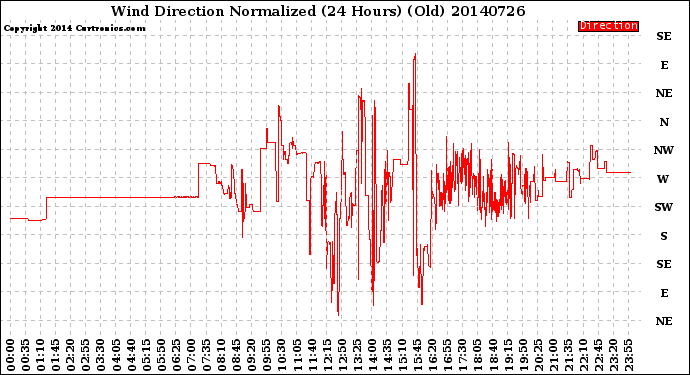 Milwaukee Weather Wind Direction<br>Normalized<br>(24 Hours) (Old)