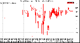 Milwaukee Weather Wind Direction<br>(24 Hours)