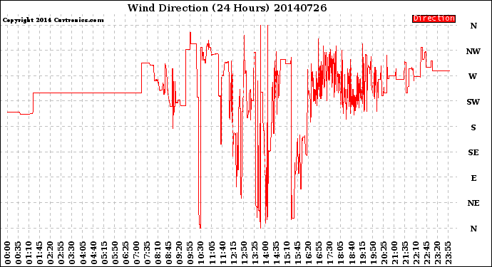 Milwaukee Weather Wind Direction<br>(24 Hours)