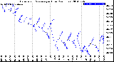 Milwaukee Weather Barometric Pressure<br>per Hour<br>(24 Hours)