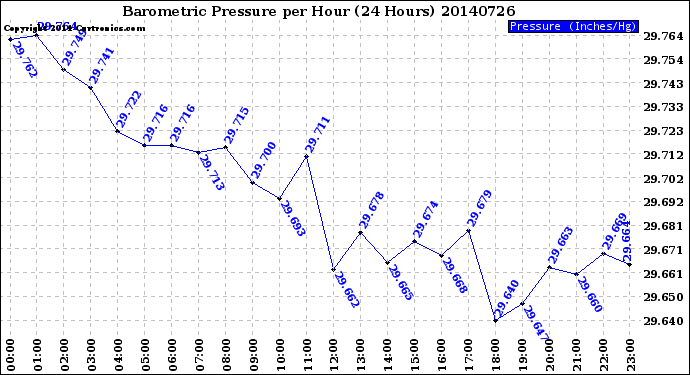 Milwaukee Weather Barometric Pressure<br>per Hour<br>(24 Hours)