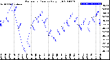 Milwaukee Weather Barometric Pressure<br>Daily High