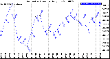 Milwaukee Weather Barometric Pressure<br>Daily Low