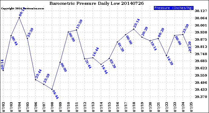 Milwaukee Weather Barometric Pressure<br>Daily Low