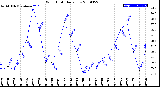 Milwaukee Weather Wind Chill<br>Daily Low