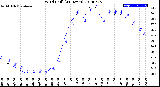 Milwaukee Weather Wind Chill<br>(24 Hours)