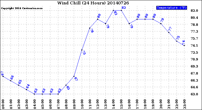 Milwaukee Weather Wind Chill<br>(24 Hours)