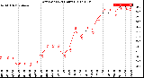 Milwaukee Weather Dew Point<br>(24 Hours)