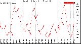 Milwaukee Weather Dew Point<br>Daily High