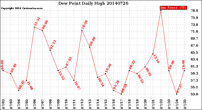 Milwaukee Weather Dew Point<br>Daily High