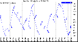 Milwaukee Weather Dew Point<br>Daily Low