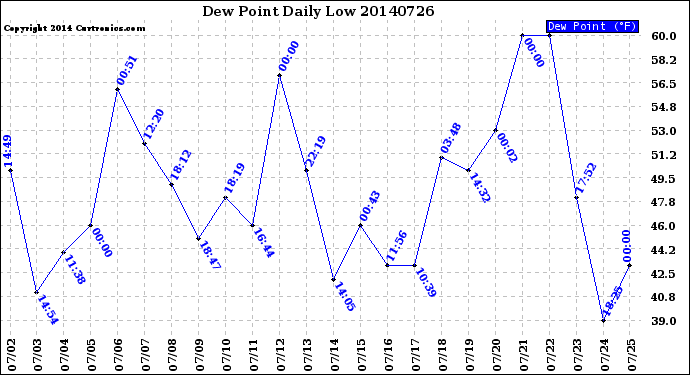 Milwaukee Weather Dew Point<br>Daily Low