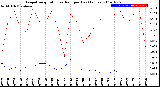 Milwaukee Weather Evapotranspiration<br>vs Rain per Day<br>(Inches)