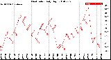 Milwaukee Weather Heat Index<br>Daily High