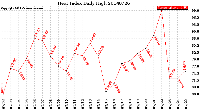 Milwaukee Weather Heat Index<br>Daily High