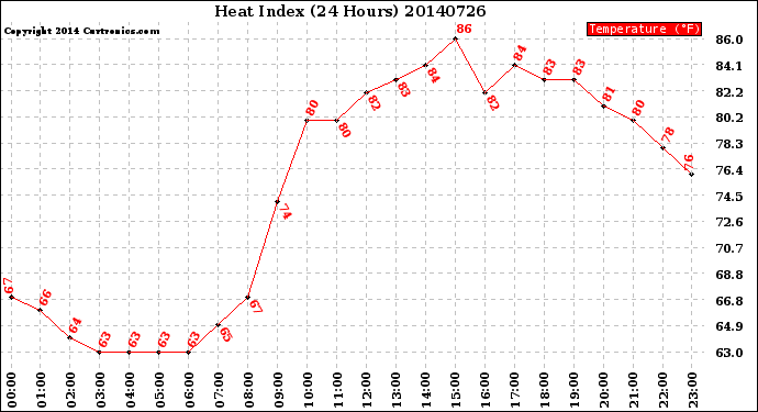 Milwaukee Weather Heat Index<br>(24 Hours)