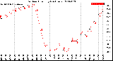 Milwaukee Weather Outdoor Humidity<br>(24 Hours)