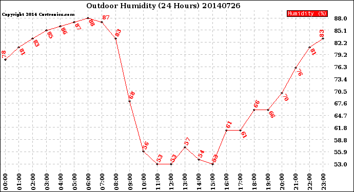 Milwaukee Weather Outdoor Humidity<br>(24 Hours)