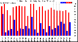 Milwaukee Weather Outdoor Humidity<br>Daily High/Low