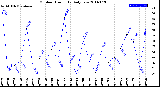 Milwaukee Weather Outdoor Humidity<br>Daily Low