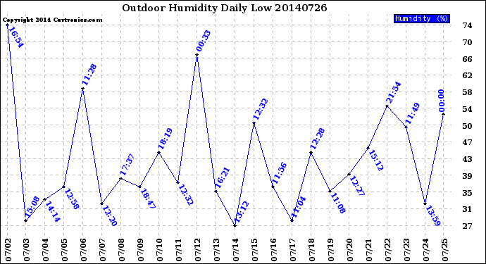 Milwaukee Weather Outdoor Humidity<br>Daily Low