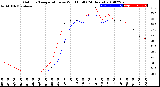 Milwaukee Weather Outdoor Temperature<br>vs Wind Chill<br>(24 Hours)