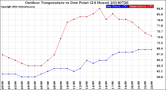 Milwaukee Weather Outdoor Temperature<br>vs Dew Point<br>(24 Hours)
