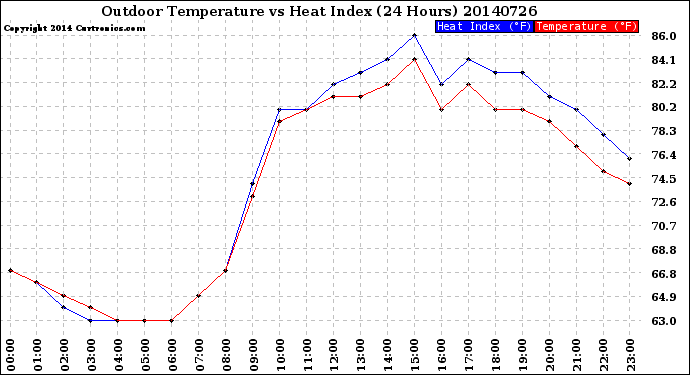 Milwaukee Weather Outdoor Temperature<br>vs Heat Index<br>(24 Hours)