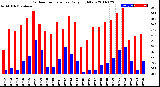 Milwaukee Weather Outdoor Temperature<br>Daily High/Low