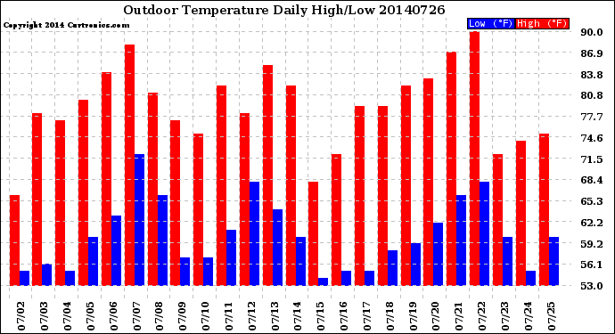 Milwaukee Weather Outdoor Temperature<br>Daily High/Low