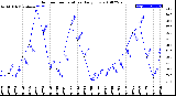 Milwaukee Weather Outdoor Temperature<br>Daily Low