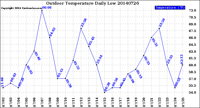 Milwaukee Weather Outdoor Temperature<br>Daily Low