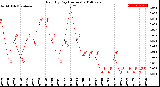 Milwaukee Weather Rain<br>By Day<br>(Inches)