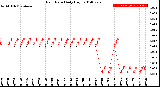 Milwaukee Weather Rain Rate<br>Daily High