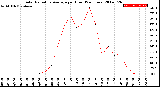 Milwaukee Weather Solar Radiation Average<br>per Hour<br>(24 Hours)