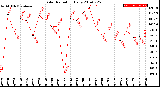 Milwaukee Weather Solar Radiation<br>Daily