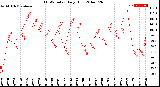 Milwaukee Weather THSW Index<br>Daily High