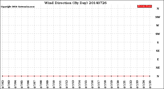 Milwaukee Weather Wind Direction<br>(By Day)