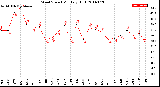 Milwaukee Weather Wind Speed<br>Monthly High